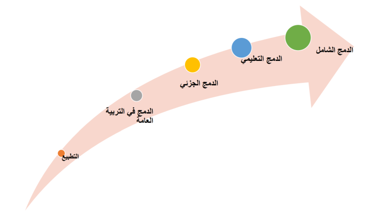دمج ذوي صعوبات التعلم